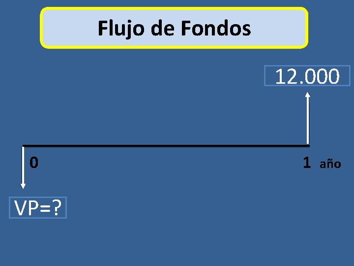 Flujo de Fondos 12. 000 0 VP=? 1 año 