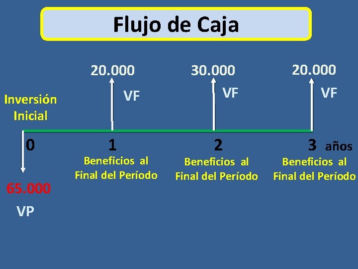 Flujo de Caja 20. 000 VF Inversión Inicial 0 65. 000 VP 1 Beneficios