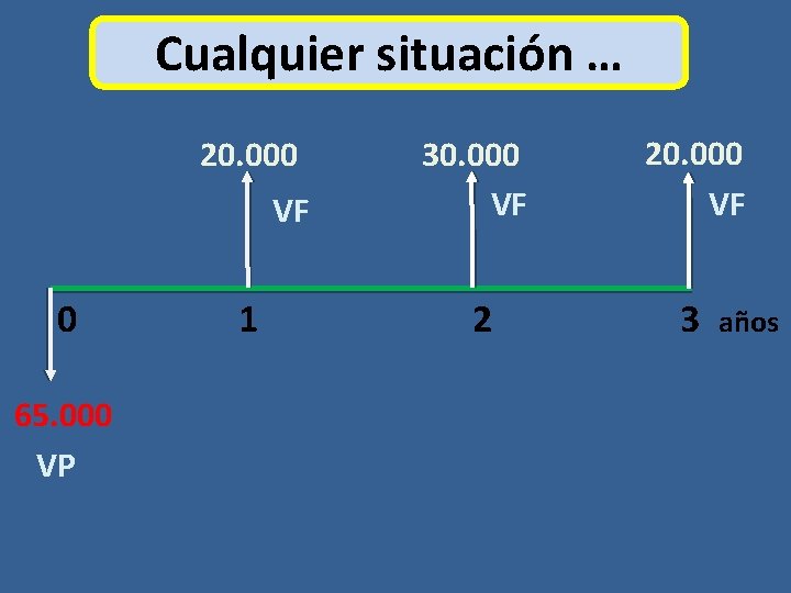 Cualquier situación … 20. 000 VF 0 65. 000 VP 1 30. 000 VF