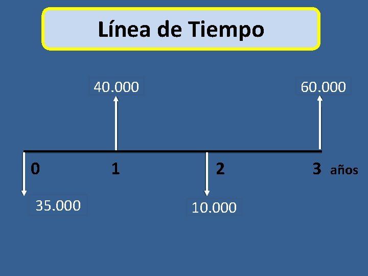 Línea de Tiempo 40. 000 0 35. 000 1 60. 000 2 10. 000
