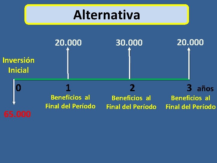 Alternativa 20. 000 30. 000 20. 000 Inversión Inicial 0 65. 000 1 Beneficios