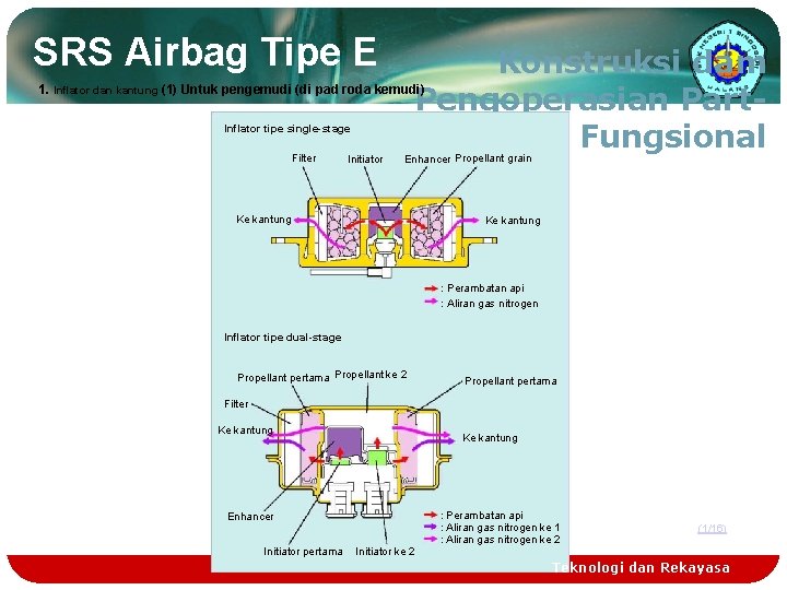 SRS Airbag Tipe E 1. Inflator dan kantung Konstruksi dam (1) Untuk pengemudi (di