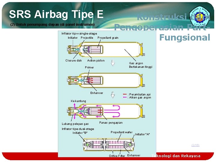 SRS Airbag Tipe E (2) Untuk penumpang depan (di panel instrumen) Konstruksi dam Pengoperasian