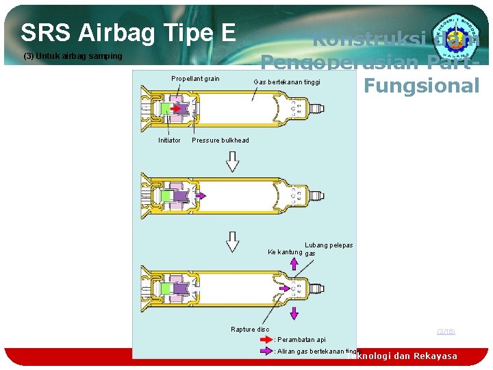 SRS Airbag Tipe E (3) Untuk airbag samping Propellant grain Initiator Konstruksi dam Pengoperasian