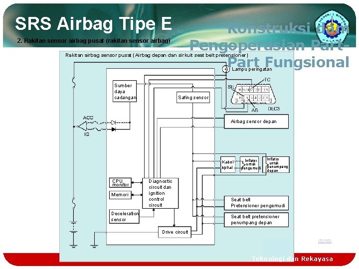 SRS Airbag Tipe E Konstruksi dam Pengoperasian Part Fungsional 2. Rakitan sensor airbag pusat