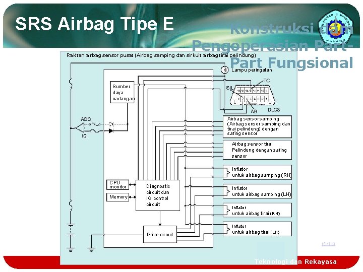 SRS Airbag Tipe E Konstruksi dam Pengoperasian Part Fungsional Rakitan airbag sensor pusat (Airbag