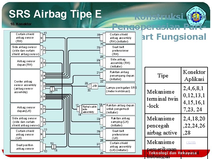 SRS Airbag Tipe E 10. Konektor Konstruksi dam Pengoperasian Part Fungsional Curtain shield airbag