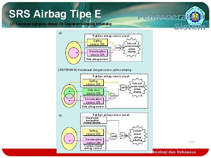 SRS Airbag Tipe E Pengoperasian Sistem (2) Tabrakan samping depan (3) Tabrakan samping belakang