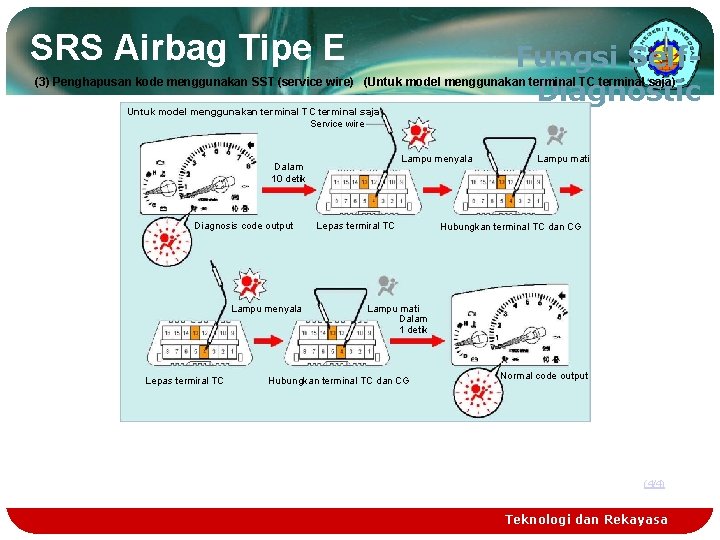 SRS Airbag Tipe E (3) Penghapusan kode menggunakan SST (service wire) Fungsi Self(Untuk model