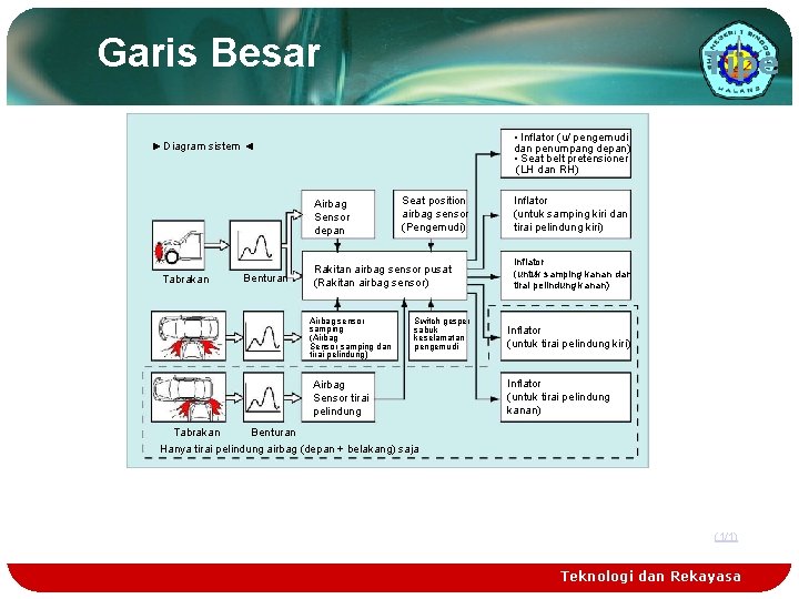 Garis Besar Tipe • Inflator (u/ pengemudi dan penumpang depan) • Seat belt pretensioner