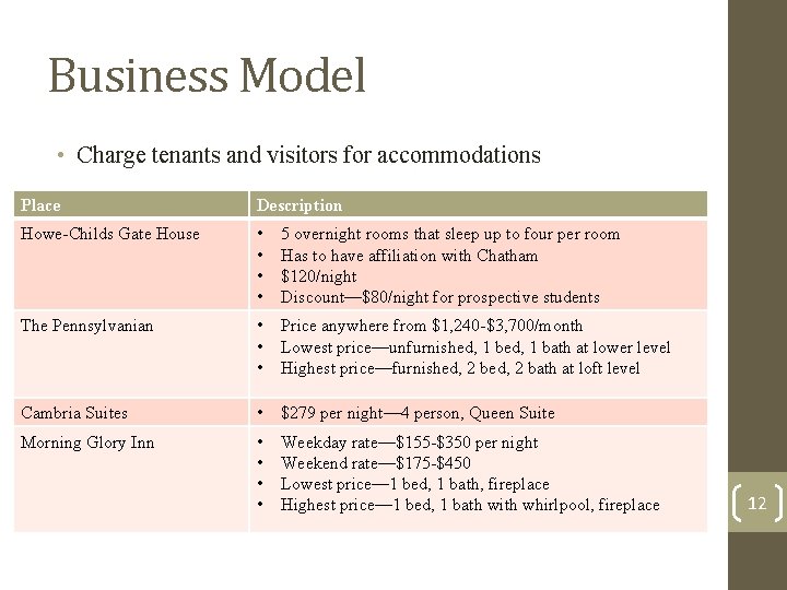 Business Model • Charge tenants and visitors for accommodations Place Description Howe-Childs Gate House