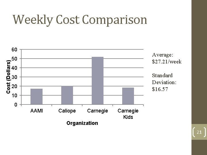 Weekly Cost Comparison Cost (Dollars) 60 Average: $27. 21/week 50 40 Standard Deviation: $16.