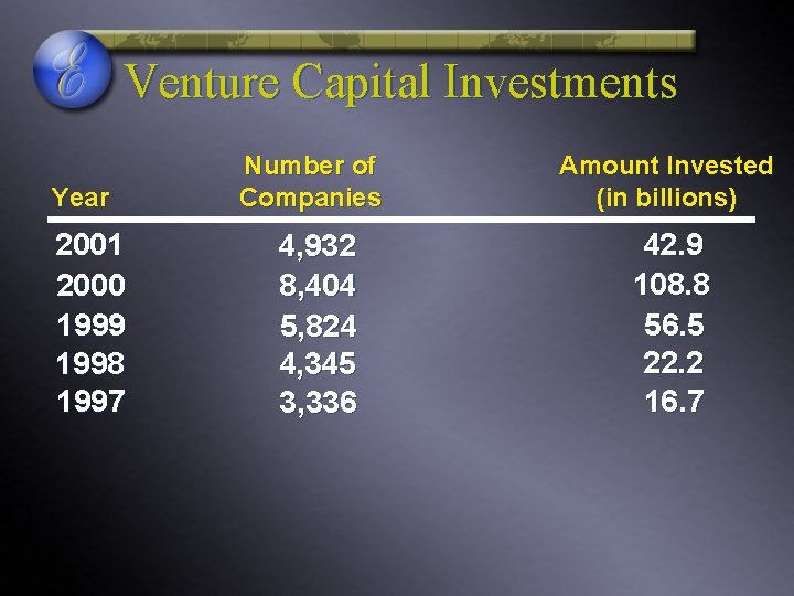 Venture Capital Investments Year 2001 2000 1999 1998 1997 Number of Companies Amount Invested