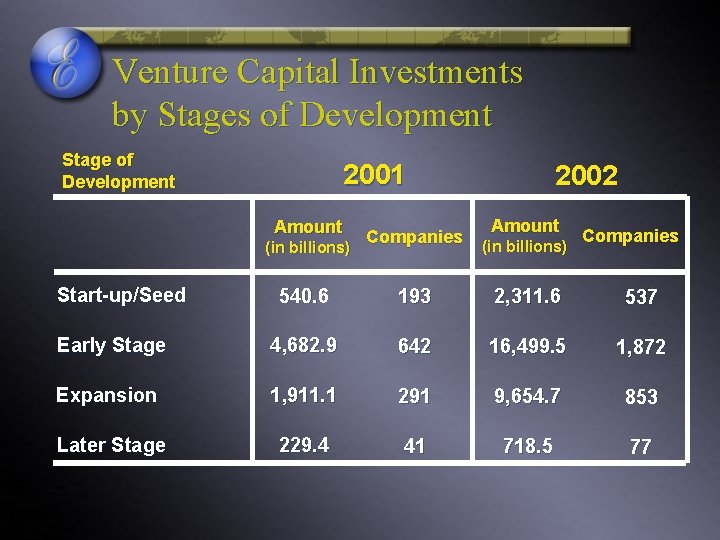 Venture Capital Investments by Stages of Development Stage of Development 2001 Amount Companies (in