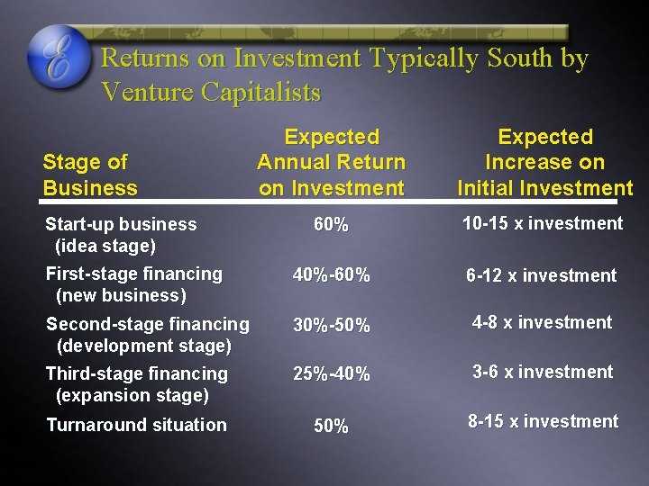 Returns on Investment Typically South by Venture Capitalists Expected Annual Return on Investment Expected