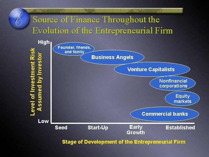 Source of Finance Throughout the Evolution of the Entrepreneurial Firm Level of Investment Risk