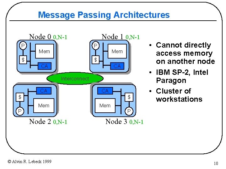 Message Passing Architectures Node 0 0, N-1 P Node 1 0, N-1 P Mem