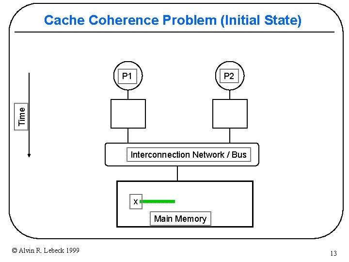 Cache Coherence Problem (Initial State) P 2 Time P 1 Interconnection Network / Bus