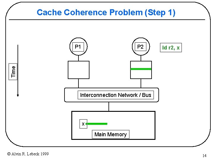 Cache Coherence Problem (Step 1) P 2 ld r 2, x Time P 1