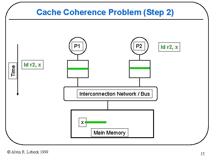 Cache Coherence Problem (Step 2) P 2 Time P 1 ld r 2, x