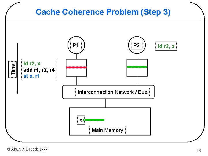 Cache Coherence Problem (Step 3) P 2 Time P 1 ld r 2, x