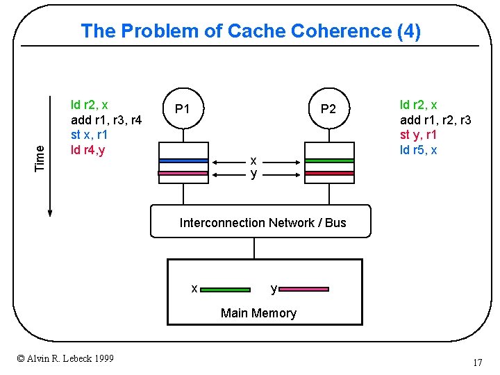 Time The Problem of Cache Coherence (4) ld r 2, x add r 1,