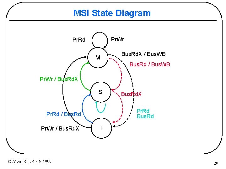 MSI State Diagram Pr. Wr Pr. Rd Bus. Rd. X / Bus. WB M