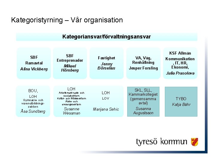 Kategoristyrning – Vår organisation Kategoriansvar/förvaltningsansvar SBF Ramavtal Alina Vickberg BOU, LOH Gymnasie- och vuxenutbildningssektorn