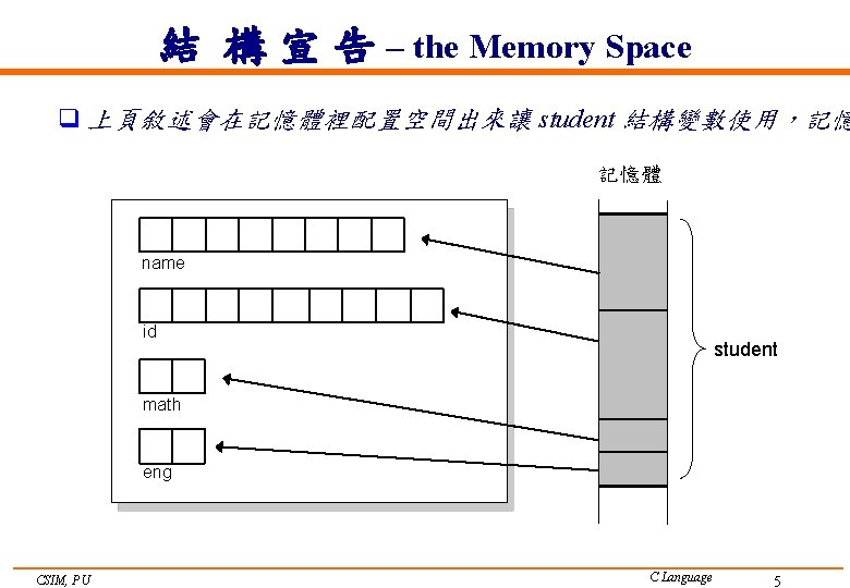 結 構 宣 告 – the Memory Space q 上頁敘述會在記憶體裡配置空間出來讓 student 結構變數使用，記憶 記憶體 name