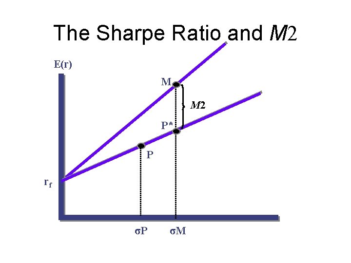 The Sharpe Ratio and M 2 E(r) M M 2 P* P rf σP The Sharpe Ratio and M 2 E(r) M M 2 P* P rf σP