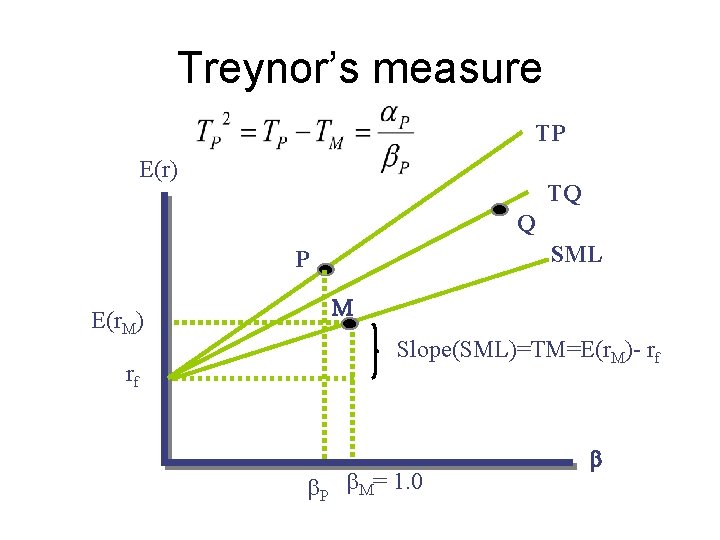 Treynor’s measure TP E(r) TQ Q SML P E(r. M) rf M Slope(SML)=TM=E(r. M)- Treynor’s measure TP E(r) TQ Q SML P E(r. M) rf M Slope(SML)=TM=E(r. M)-