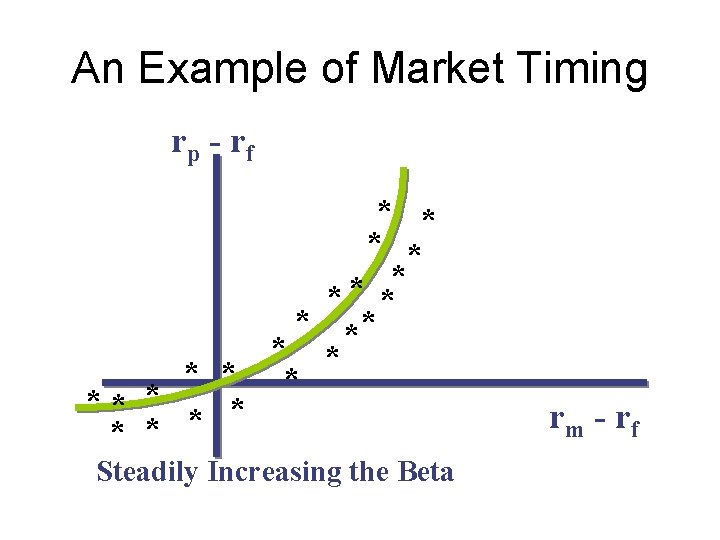 An Example of Market Timing rp - rf * * * * ** * An Example of Market Timing rp - rf * * * * ** *