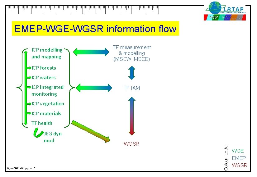 EMEP-WGE-WGSR information flow ICP modelling and mapping TF measurement & modelling (MSCW, MSCE) ICP