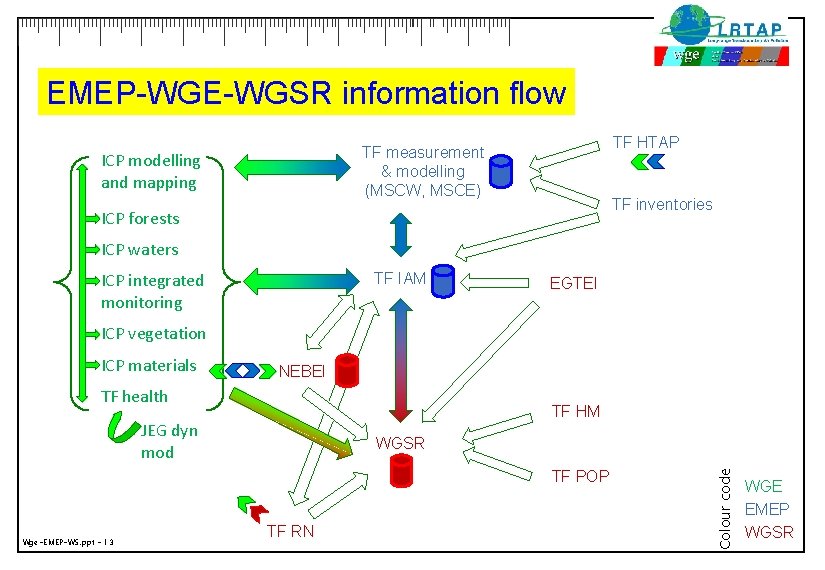 EMEP-WGE-WGSR information flow TF HTAP TF measurement & modelling (MSCW, MSCE) ICP modelling and