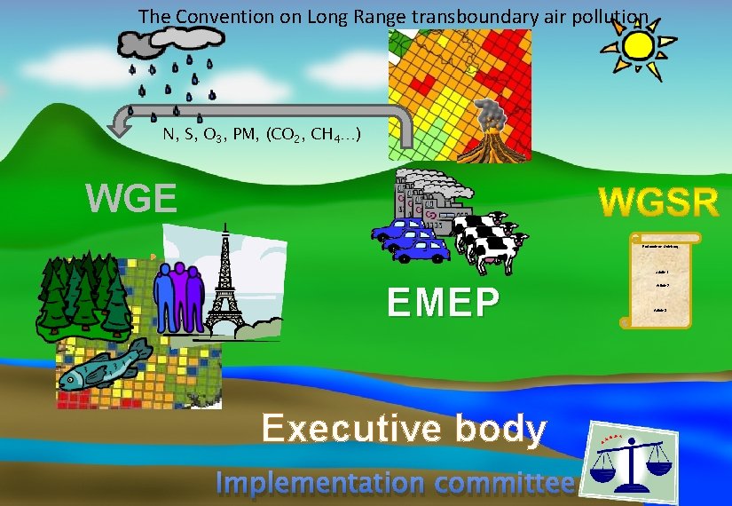 The Convention on Long Range transboundary air pollution N, S, O 3, PM, (CO