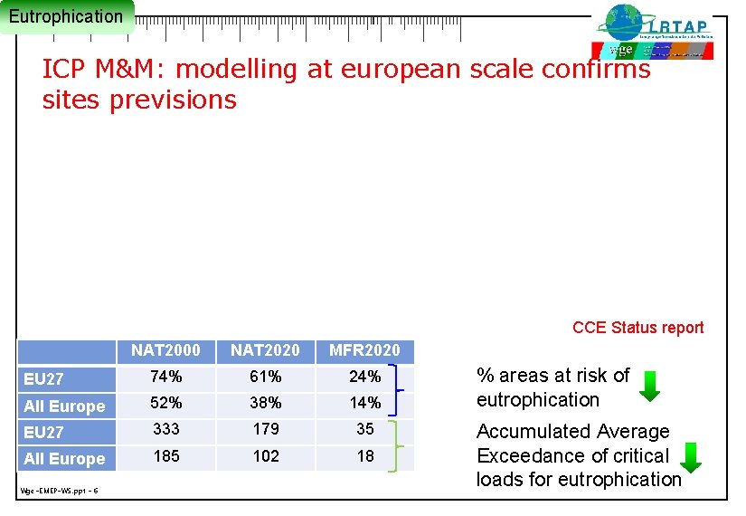 Eutrophication ICP M&M: modelling at european scale confirms sites previsions CCE Status report NAT
