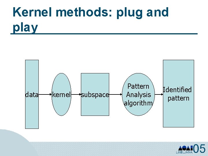 Kernel methods: plug and play data kernel subspace Pattern Analysis algorithm Identified pattern 