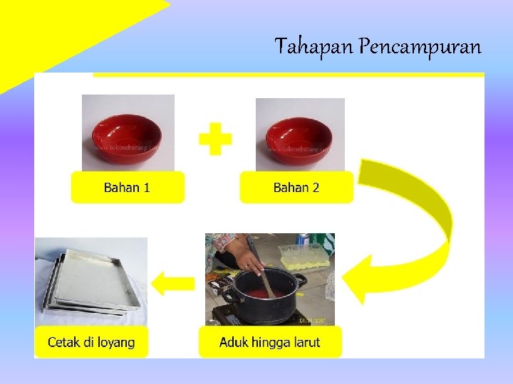 Tahapan Pencampuran Tahapan Pencampuran