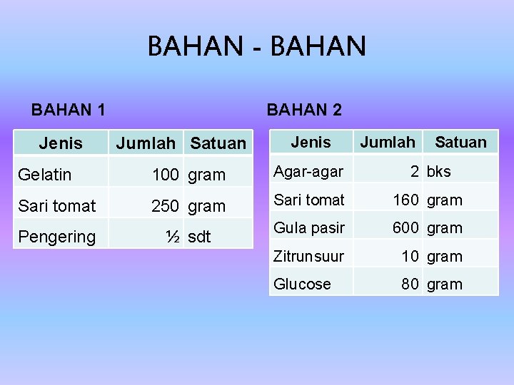 BAHAN - BAHAN 1 Jenis BAHAN 2 Jumlah Satuan Jenis Jumlah Satuan Gelatin 100 BAHAN - BAHAN 1 Jenis BAHAN 2 Jumlah Satuan Jenis Jumlah Satuan Gelatin 100