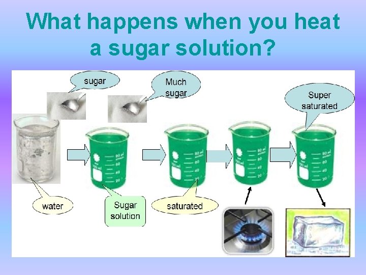 What happens when you heat a sugar solution? What happens when you heat a sugar solution?