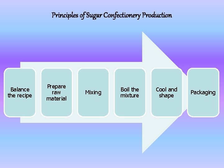 Principles of Sugar Confectionery Production Balance the recipe Prepare raw material Mixing Boil the Principles of Sugar Confectionery Production Balance the recipe Prepare raw material Mixing Boil the