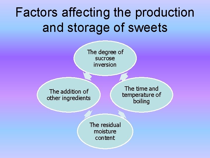 Factors affecting the production and storage of sweets The degree of sucrose inversion The Factors affecting the production and storage of sweets The degree of sucrose inversion The