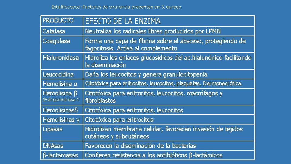 Estafilococos : Factores de virulencia presentes en S. aureus PRODUCTO EFECTO DE LA ENZIMA