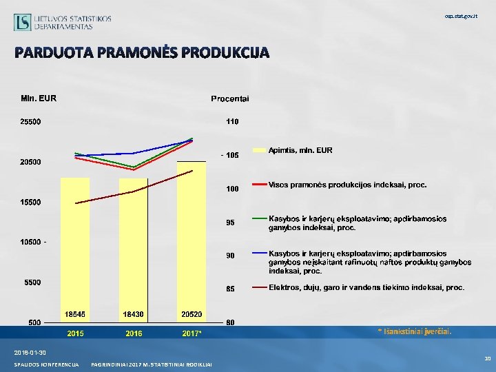 osp. stat. gov. lt PARDUOTA PRAMONĖS PRODUKCIJA * Išankstiniai įverčiai. 2018 -01 -30 SPAUDOS