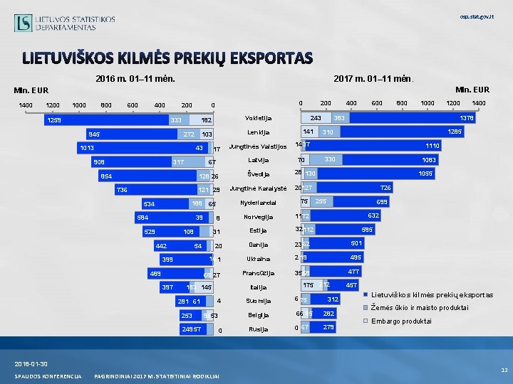 osp. stat. gov. lt LIETUVIŠKOS KILMĖS PREKIŲ EKSPORTAS 2016 m. 01 11 mėn. 2017