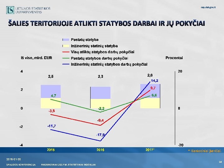 osp. stat. gov. lt ŠALIES TERITORIJOJE ATLIKTI STATYBOS DARBAI IR JŲ POKYČIAI * Išankstiniai