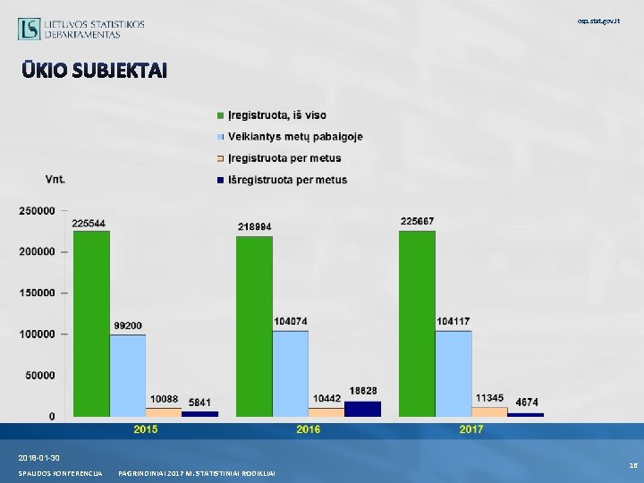 osp. stat. gov. lt ŪKIO SUBJEKTAI 2018 -01 -30 SPAUDOS KONFERENCIJA PAGRINDINIAI 2017 M.