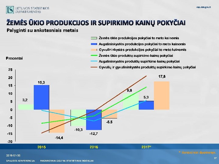 osp. stat. gov. lt ŽEMĖS ŪKIO PRODUKCIJOS IR SUPIRKIMO KAINŲ POKYČIAI Palyginti su ankstesniais osp. stat. gov. lt ŽEMĖS ŪKIO PRODUKCIJOS IR SUPIRKIMO KAINŲ POKYČIAI Palyginti su ankstesniais