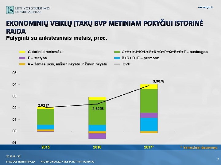 osp. stat. gov. lt EKONOMINIŲ VEIKLŲ ĮTAKŲ BVP METINIAM POKYČIUI ISTORINĖ RAIDA Palyginti su osp. stat. gov. lt EKONOMINIŲ VEIKLŲ ĮTAKŲ BVP METINIAM POKYČIUI ISTORINĖ RAIDA Palyginti su