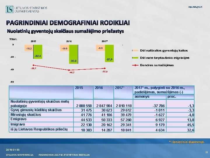 osp. stat. gov. lt PAGRINDINIAI DEMOGRAFINIAI RODIKLIAI Nuolatinių gyventojų skaičiaus sumažėjimo priežastys 2015 Nuolatinių